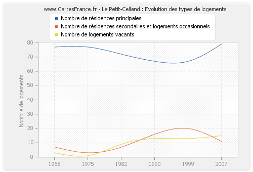 Le Petit-Celland : Evolution des types de logements